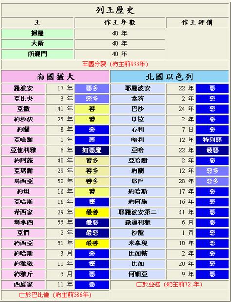 南北國君王對照表|列王紀下》綜覽】──南北兩國之興亡史